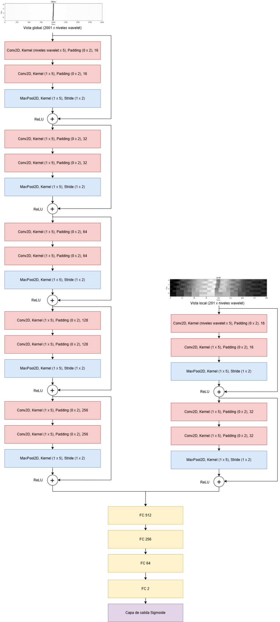 Arquitectura del modelo
