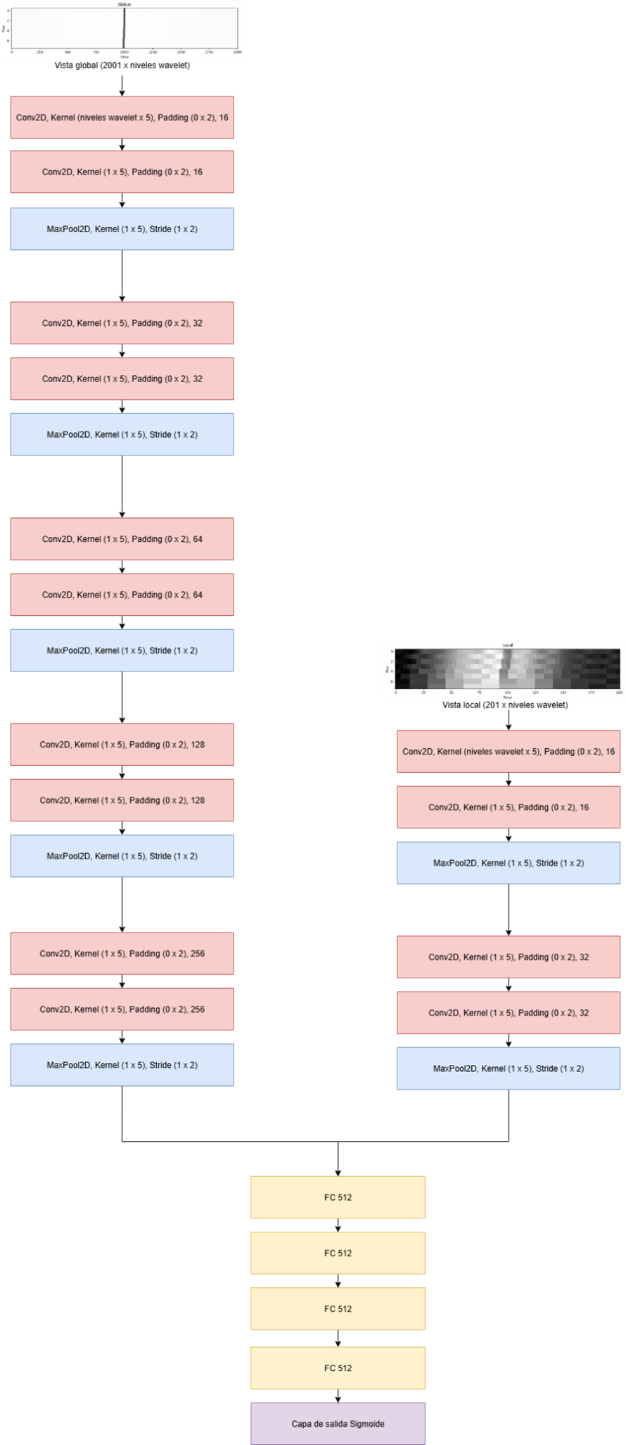 Arquitectura del modelo